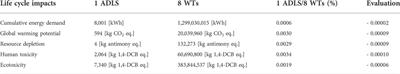 Holistic evaluation of aircraft detection lighting systems for wind turbines in Germany using a multi-method evaluation framework
